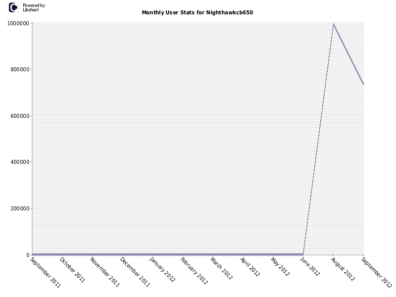 Monthly User Stats for Nighthawkcb650